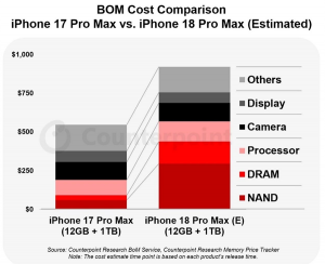 成本暴涨近2000元！iPhone 18 Pro Max涨价已成定局，大容量版本涨幅超千元